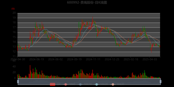 贵绳股份股票值得买吗_贵绳股份最新利好消息-第1张图片-俊逸知识馆