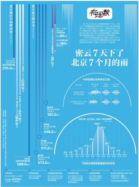 北京年降水量是多少毫米_北京年降水量分布特点-第3张图片-俊逸知识馆
