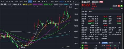 圣农发展股票怎么样_值得长期投资吗-第3张图片-俊逸知识馆