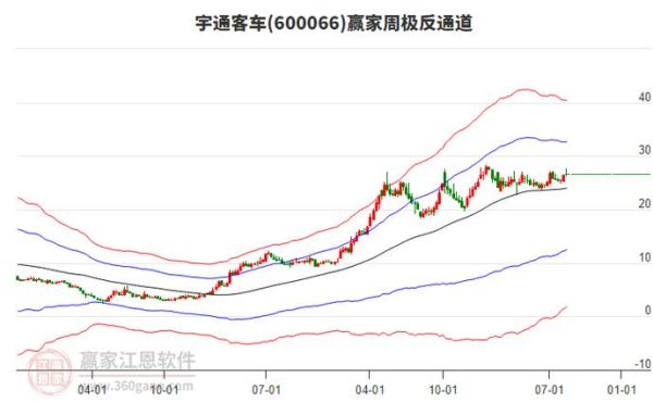 宇通股票值得长期持有吗_宇通客车股价走势分析-第3张图片-俊逸知识馆