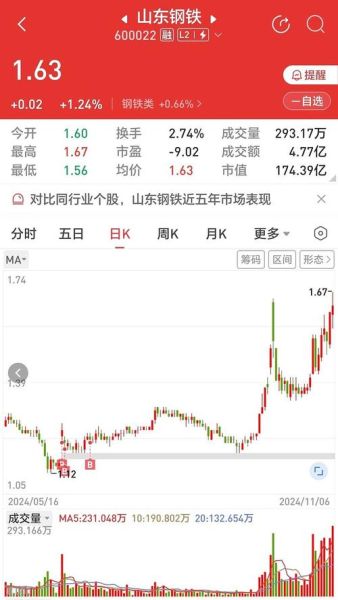 600022股票今日行情_山东钢铁股价为何持续下跌-第1张图片-俊逸知识馆