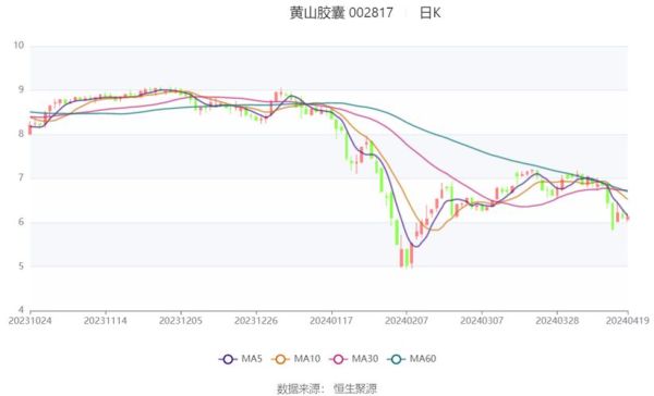 黄山胶囊股票怎么样_黄山胶囊股票值得长期持有吗-第2张图片-俊逸知识馆