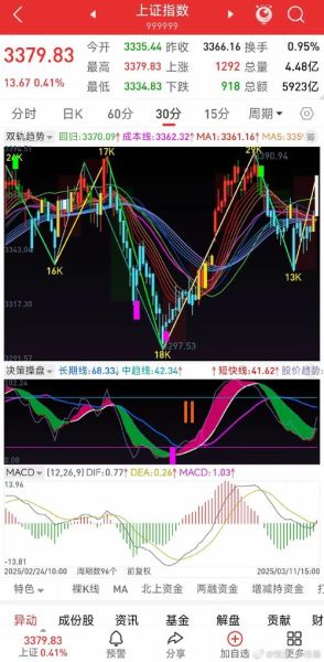 大盘走势如何预测_新手如何看懂股票大盘-第2张图片-俊逸知识馆