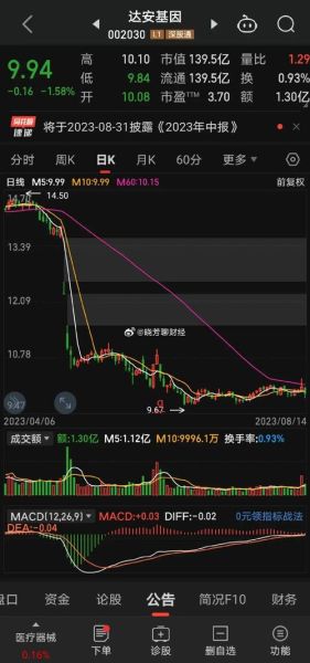 达安基因股票怎么样_值得长期持有吗-第2张图片-俊逸知识馆