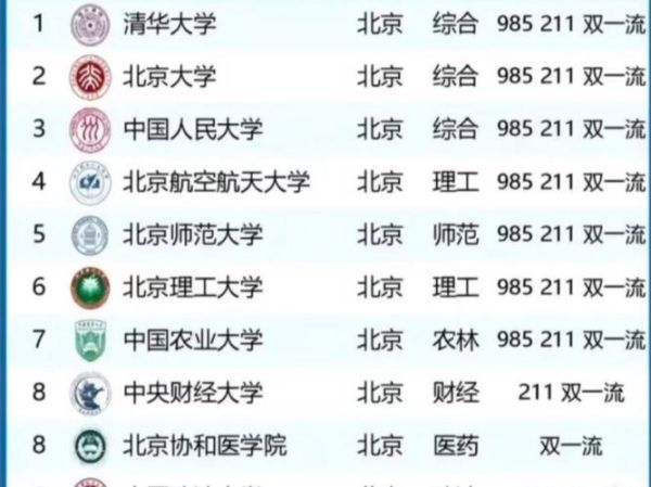 北京有多少所大学_北京高校名单-第2张图片-俊逸知识馆