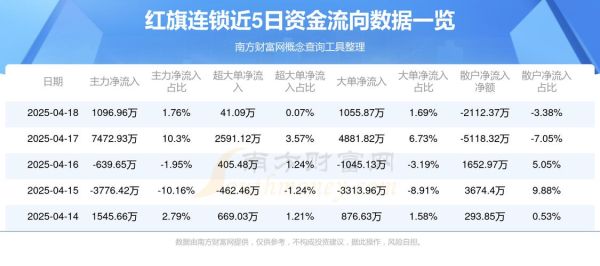 红旗连锁股票怎么样_红旗连锁002697未来走势-第2张图片-俊逸知识馆 红旗连锁股票怎么样_红旗连锁002697未来走势-第2张图片-俊逸知识馆