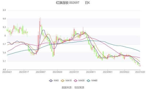 红旗连锁股票怎么样_红旗连锁002697未来走势-第1张图片-俊逸知识馆 红旗连锁股票怎么样_红旗连锁002697未来走势-第1张图片-俊逸知识馆