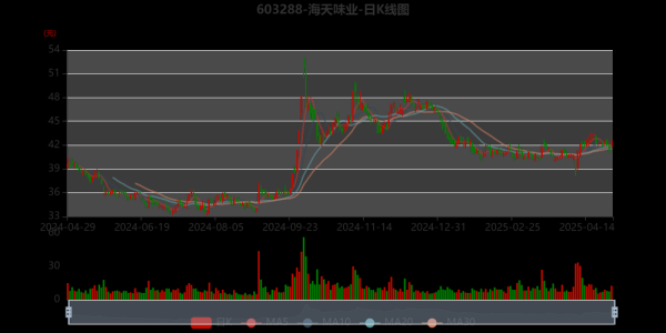 603288股票行情分析_海天味业股价为何波动-第2张图片-俊逸知识馆