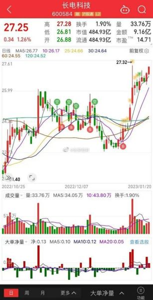 长电科技股票走势分析_长电科技未来股价预测-第2张图片-俊逸知识馆 长电科技股票走势分析_长电科技未来股价预测-第2张图片-俊逸知识馆