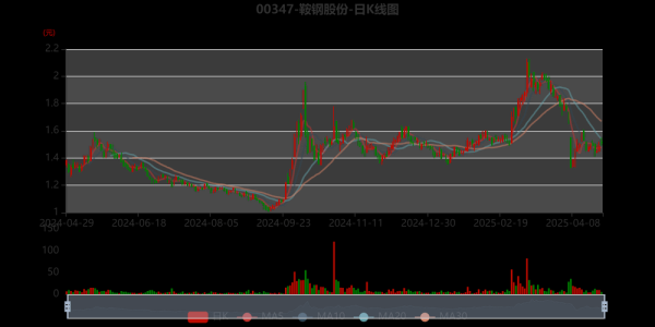 鞍钢股份股票行情_今日走势如何-第2张图片-俊逸知识馆 鞍钢股份股票行情_今日走势如何-第2张图片-俊逸知识馆