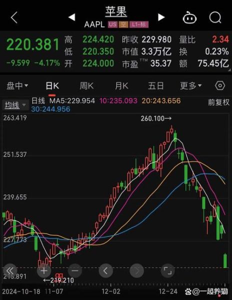 苹果股价今日为何下跌_苹果股票还能买吗-第1张图片-俊逸知识馆 苹果股价今日为何下跌_苹果股票还能买吗-第1张图片-俊逸知识馆