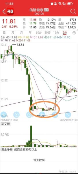 002105股票行情_信隆健康股价走势分析-第3张图片-俊逸知识馆