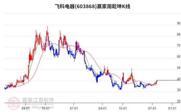 飞科股票值得买吗_飞科电器股价走势分析-第1张图片-俊逸知识馆
