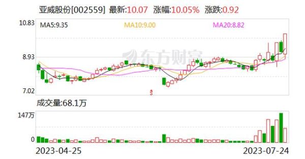 亚威股份股票值得长期持有吗_亚威股份股票未来走势分析-第1张图片-俊逸知识馆
