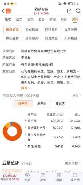 铜陵有色股票股吧最新动态_铜陵有色还能涨吗-第1张图片-俊逸知识馆