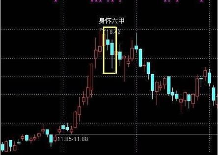 股票身怀六甲是什么_如何识别与操作-第2张图片-俊逸知识馆 股票身怀六甲是什么_如何识别与操作-第2张图片-俊逸知识馆