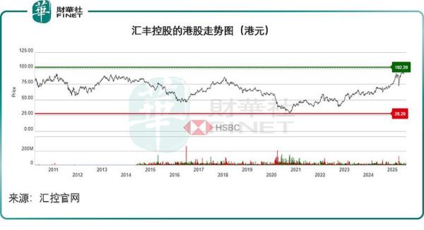 汇丰控股股票值得长期持有吗_汇丰控股股价走势怎么看-第2张图片-俊逸知识馆