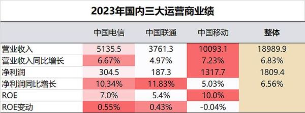 电信股票值得长期持有吗_2024年电信股票分红率是多少-第1张图片-俊逸知识馆 电信股票值得长期持有吗_2024年电信股票分红率是多少-第1张图片-俊逸知识馆