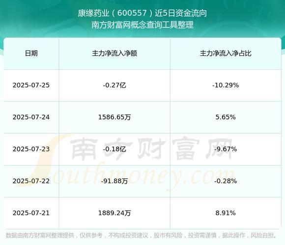 康缘药业股票值得买吗_康缘药业最新走势分析-第3张图片-俊逸知识馆 康缘药业股票值得买吗_康缘药业最新走势分析-第3张图片-俊逸知识馆