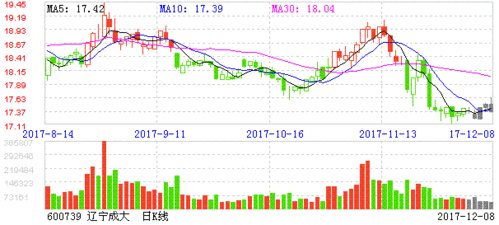 600739股票行情_今日走势分析-第3张图片-俊逸知识馆 600739股票行情_今日走势分析-第3张图片-俊逸知识馆
