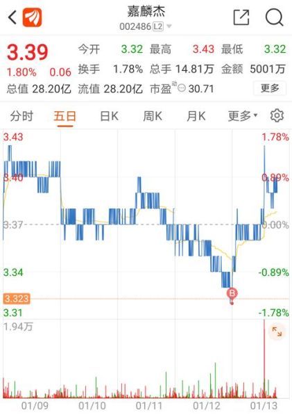 002486股票行情怎么样_嘉麟杰未来走势分析-第1张图片-俊逸知识馆