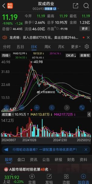 双成药业股票值得买吗_双成药业股票走势分析-第3张图片-俊逸知识馆