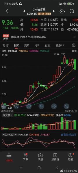 600415股票值得买吗_小商品城股价走势分析-第1张图片-俊逸知识馆