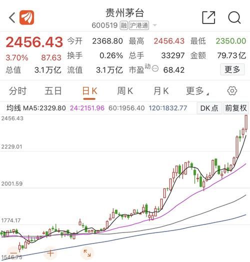 贵州茅台股价未来走势_贵州茅台股票值得长期持有吗-第3张图片-俊逸知识馆 贵州茅台股价未来走势_贵州茅台股票值得长期持有吗-第3张图片-俊逸知识馆