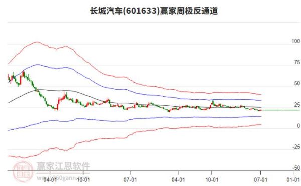 601633股票行情分析_长城汽车股价走势预测-第2张图片-俊逸知识馆