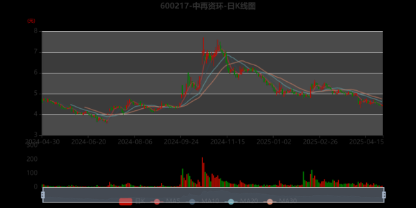600217股票走势分析_中再资环未来能涨吗-第1张图片-俊逸知识馆 600217股票走势分析_中再资环未来能涨吗-第1张图片-俊逸知识馆