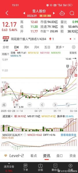 雪人股份股票行情_雪人股份值得买吗-第3张图片-俊逸知识馆
