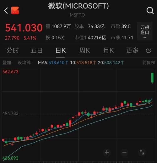 微软股票实时行情怎么看_微软股价今日为何波动-第1张图片-俊逸知识馆 微软股票实时行情怎么看_微软股价今日为何波动-第1张图片-俊逸知识馆