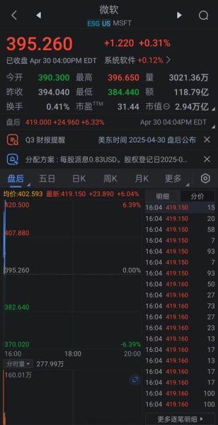 微软股票实时行情怎么看_微软股价今日为何波动-第3张图片-俊逸知识馆 微软股票实时行情怎么看_微软股价今日为何波动-第3张图片-俊逸知识馆