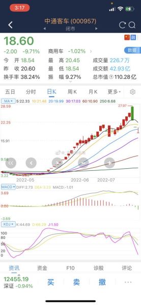中通客车股票怎么样_未来走势分析-第2张图片-俊逸知识馆