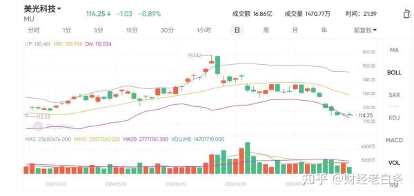 美光股票值得买吗_美光股价走势分析-第2张图片-俊逸知识馆