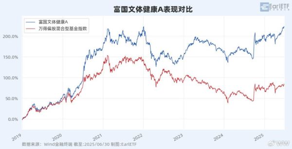 富国文体健康股票基金001186怎么样_适合长期持有吗-第1张图片-俊逸知识馆 富国文体健康股票基金001186怎么样_适合长期持有吗-第1张图片-俊逸知识馆