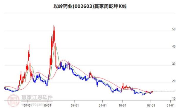 以岭药业股票还会涨吗_以岭药业股票行情分析-第1张图片-俊逸知识馆 以岭药业股票还会涨吗_以岭药业股票行情分析-第1张图片-俊逸知识馆