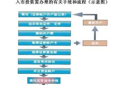 股票开户流程_股票开户需要哪些资料-第3张图片-俊逸知识馆 股票开户流程_股票开户需要哪些资料-第3张图片-俊逸知识馆
