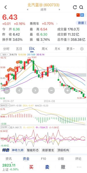 北汽蓝谷股票还能涨吗_北汽蓝谷股票未来走势-第1张图片-俊逸知识馆 北汽蓝谷股票还能涨吗_北汽蓝谷股票未来走势-第1张图片-俊逸知识馆