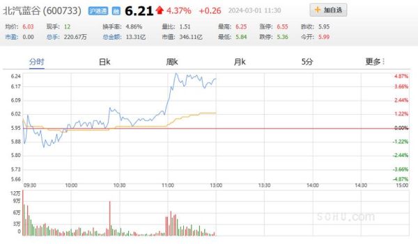 北汽蓝谷股票还能涨吗_北汽蓝谷股票未来走势-第3张图片-俊逸知识馆 北汽蓝谷股票还能涨吗_北汽蓝谷股票未来走势-第3张图片-俊逸知识馆