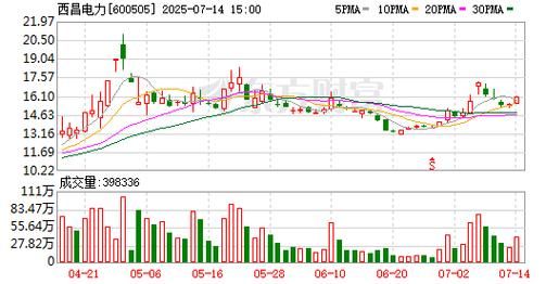 西昌电力股票值得买吗_最新走势分析-第1张图片-俊逸知识馆 西昌电力股票值得买吗_最新走势分析-第1张图片-俊逸知识馆