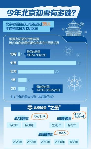 北京什么时候下雪_北京初雪时间预测-第2张图片-俊逸知识馆