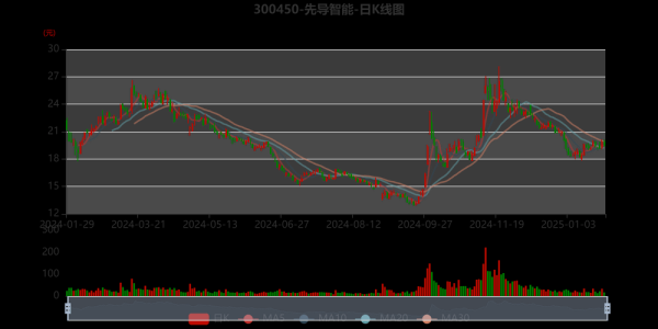先导智能股票怎么样_先导智能未来走势分析-第1张图片-俊逸知识馆 先导智能股票怎么样_先导智能未来走势分析-第1张图片-俊逸知识馆