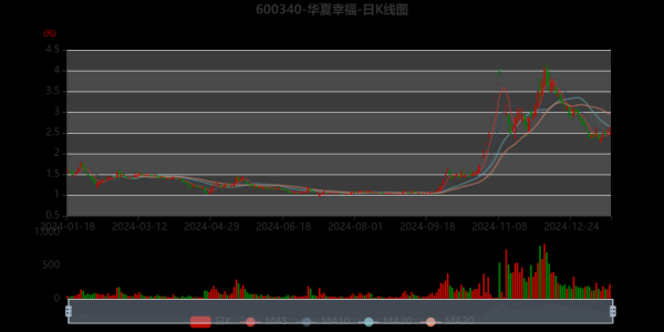 华夏幸福股票还能买吗_华夏幸福股票未来走势-第1张图片-俊逸知识馆 华夏幸福股票还能买吗_华夏幸福股票未来走势-第1张图片-俊逸知识馆