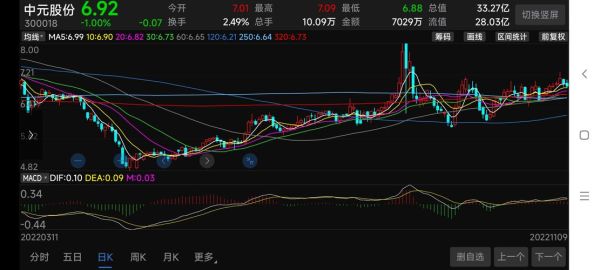 300018股票今日行情_中元股份未来走势分析-第2张图片-俊逸知识馆