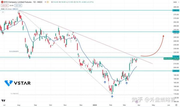 比亚迪股票走势分析_未来还会涨吗-第3张图片-俊逸知识馆
