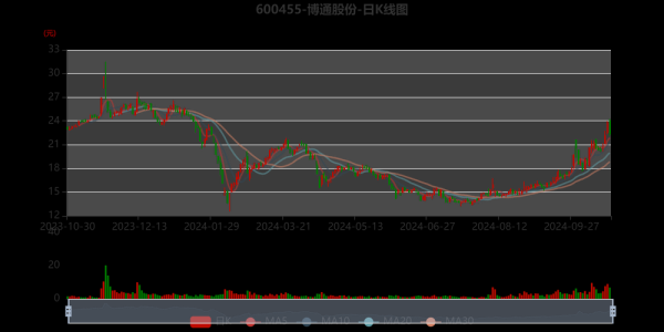 博通股份股票值得买吗_博通股份最新行情分析-第1张图片-俊逸知识馆