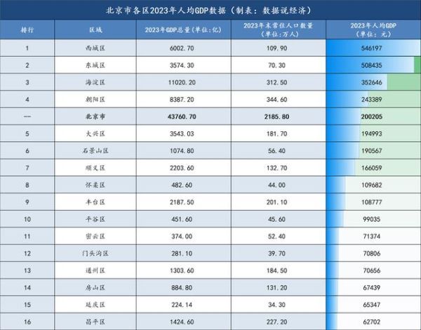 北京各区人口排名_北京哪个区人口最多-第2张图片-俊逸知识馆
