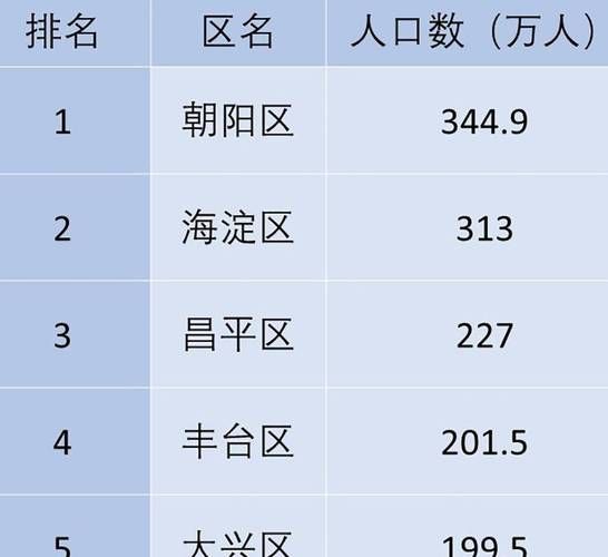 北京各区人口排名_北京哪个区人口最多-第1张图片-俊逸知识馆
