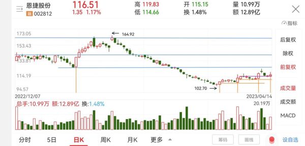 恩捷股份股票值得买吗_恩捷股份未来走势分析-第1张图片-俊逸知识馆 恩捷股份股票值得买吗_恩捷股份未来走势分析-第1张图片-俊逸知识馆